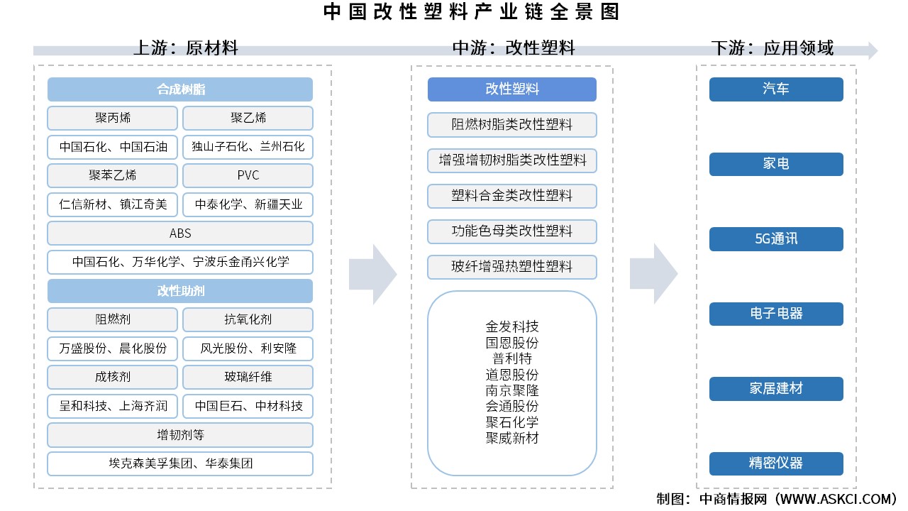 2025年中國改性塑料產(chǎn)業(yè)鏈圖譜及投資布局分析（附產(chǎn)業(yè)鏈全景圖）