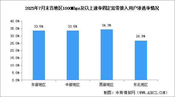 2025年1-7月中國(guó)通信業(yè)地區(qū)發(fā)展情況分析（圖）