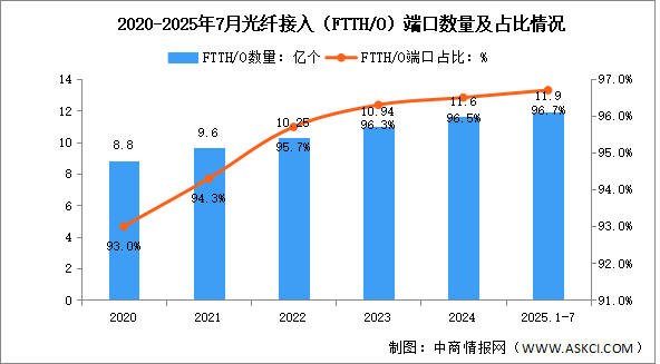 2025年1-7月中國(guó)通信業(yè)通信能力情況分析（附光纖、5G基站分析）