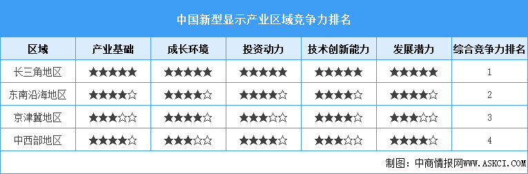 中國(guó)新型顯示行業(yè)區(qū)域競(jìng)爭(zhēng)力深度洞察：長(zhǎng)三角優(yōu)勢(shì)穩(wěn)固，其他地區(qū)加速追趕（圖）