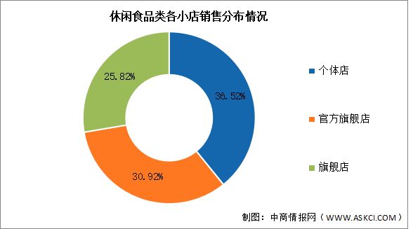2025年中國休閑食品市場規(guī)模及小店銷售分布預測分析（圖）