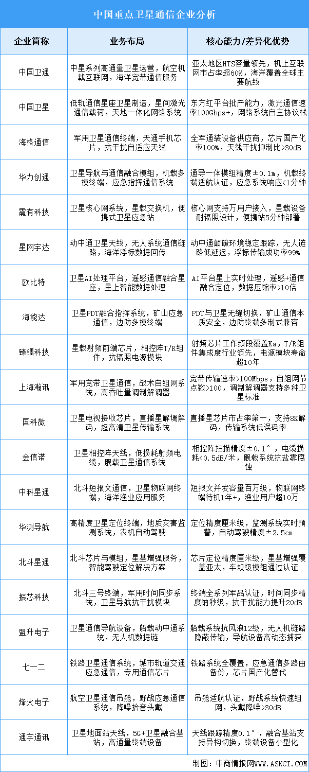 2025年中國(guó)衛(wèi)星通信重點(diǎn)企業(yè)業(yè)務(wù)布局分析（圖）
