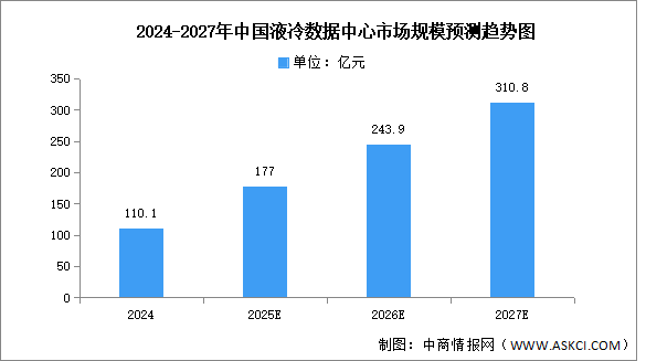 2025年中國液冷數(shù)據(jù)中心市場規(guī)模及結(jié)構(gòu)預測分析（圖）