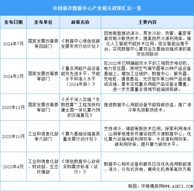2025年中國液冷數(shù)據(jù)中心行業(yè)最新政策匯總一覽（表）