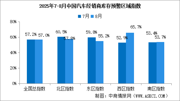 2025年8月中國汽車經(jīng)銷商庫存預警指數(shù)57%，位于榮枯線之上（圖）