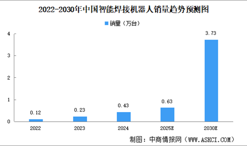 2025年中国智能焊接机器人销量及市场规模预测分析（图）