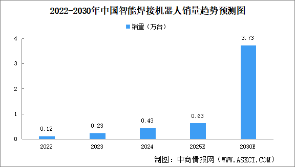 2025年中國(guó)智能焊接機(jī)器人行業(yè)發(fā)展現(xiàn)狀及發(fā)展前景預(yù)測(cè)分析（圖）