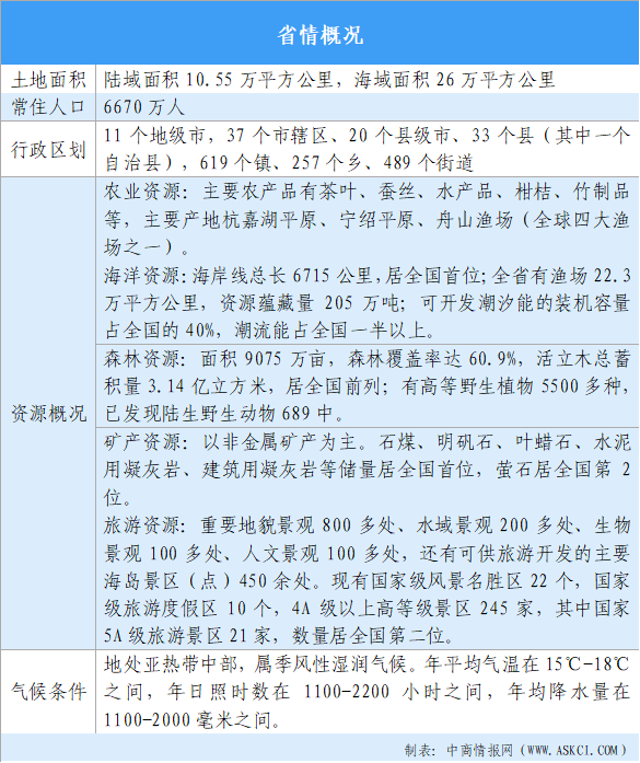 【投資浙江】2025年浙江省重點(diǎn)產(chǎn)業(yè)投資全景分析（附重點(diǎn)產(chǎn)業(yè)布局、園區(qū)分布、投資保障等）