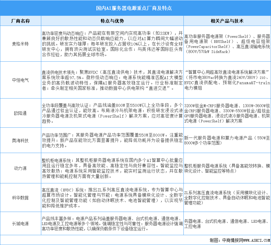 2025年中國AI服務(wù)器電源重點(diǎn)企業(yè)布局及行業(yè)發(fā)展前景預(yù)測(cè)分析（圖）