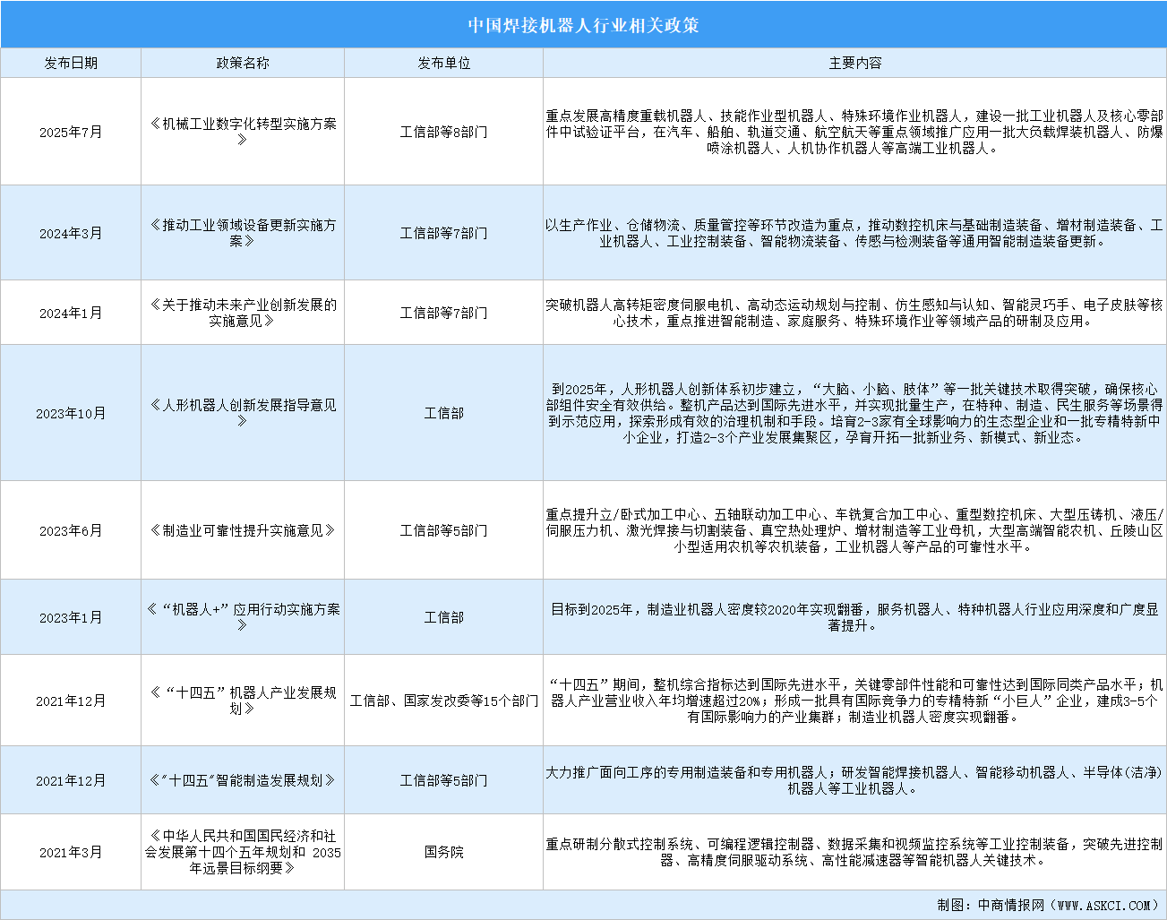 2025年中國(guó)智能焊接機(jī)器人行業(yè)最新政策匯總一覽（表）