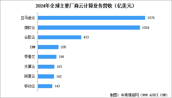 2024年全球及中國(guó)云計(jì)算市場(chǎng)競(jìng)爭(zhēng)格局分析（圖）