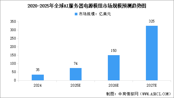 2025年全球AI服務(wù)器電源模組以及芯片市場規(guī)模預(yù)測分析（圖）