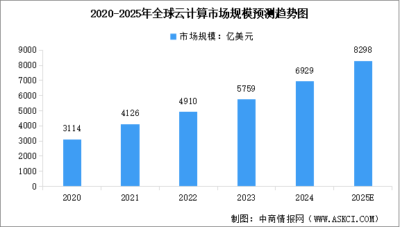 2025年全球及中國(guó)云計(jì)算市場(chǎng)規(guī)模預(yù)測(cè)分析（圖）