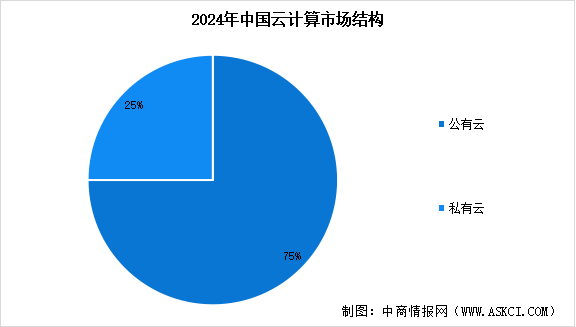 2025年中國(guó)云計(jì)算市場(chǎng)規(guī)模預(yù)測(cè)及部署模式占比情況分析（圖）