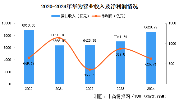 從低谷到反彈！華為2024年成績單解碼：五大業(yè)務全漲，智能汽車暴增4.7倍“殺瘋了”?