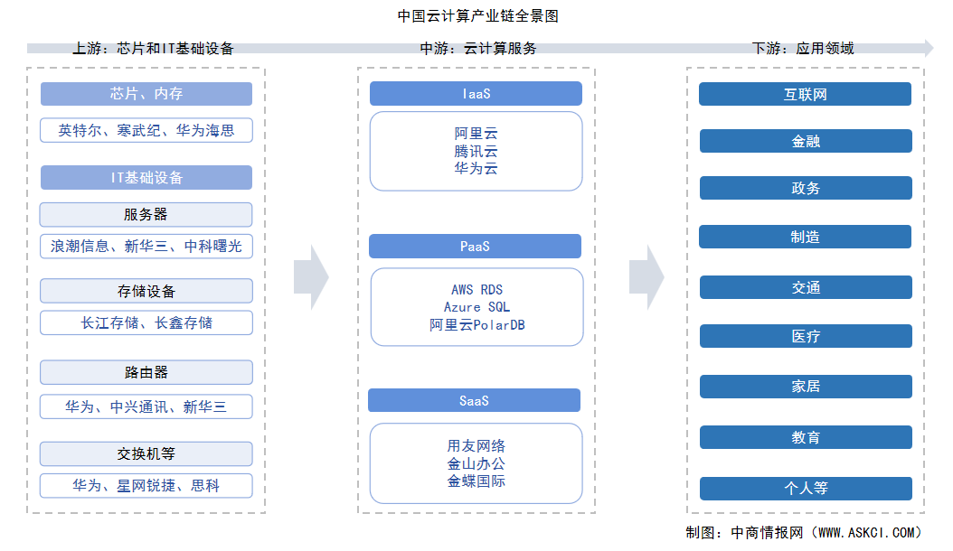 2025年中國云計(jì)算產(chǎn)業(yè)鏈圖譜及投資布局分析（附產(chǎn)業(yè)鏈全景圖）