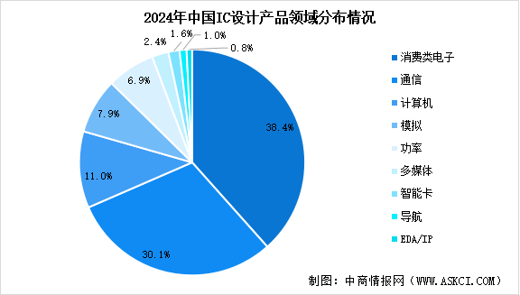2025年中國IC設(shè)計(jì)行業(yè)銷售規(guī)模預(yù)測及產(chǎn)品分布情況分析（圖）