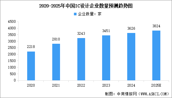 2025年中國(guó)中國(guó)IC設(shè)計(jì)企業(yè)數(shù)量預(yù)測(cè)及行業(yè)競(jìng)爭(zhēng)格局分析（圖 ）