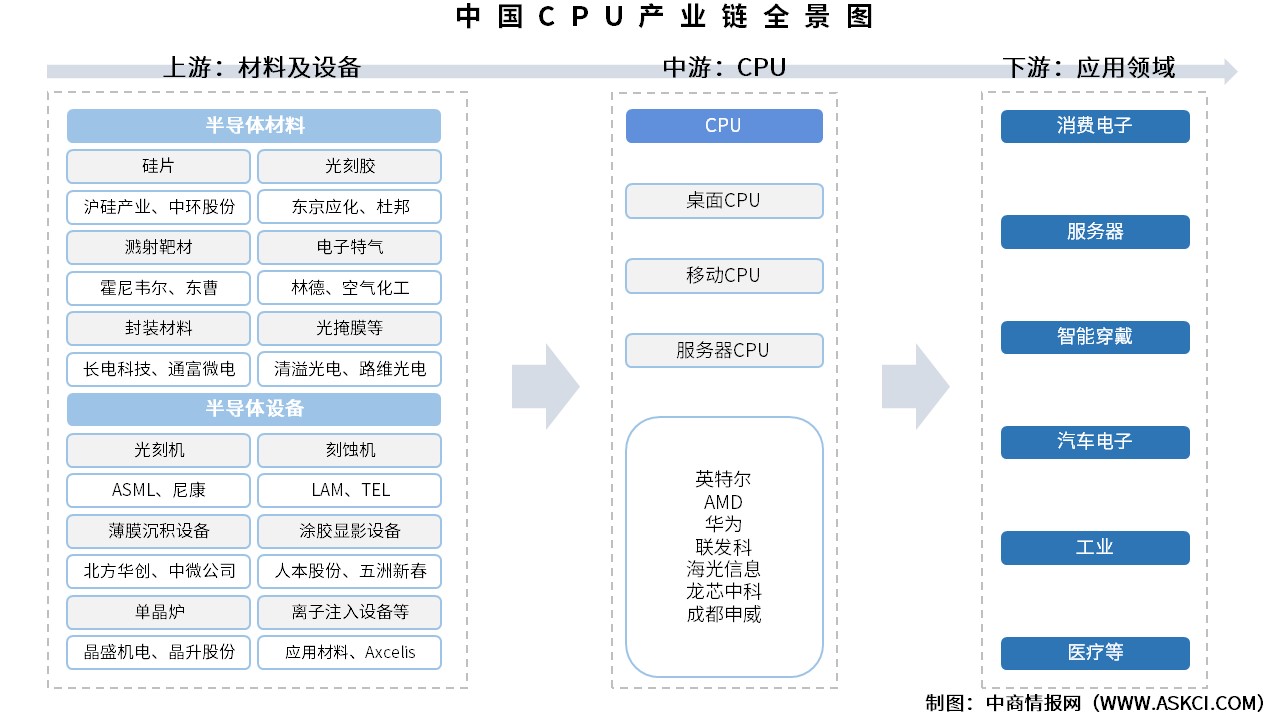 2025年中國CPU產(chǎn)業(yè)鏈圖譜及投資布局分析（附產(chǎn)業(yè)鏈全景圖）