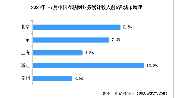 2025年1-7月中國互聯(lián)網(wǎng)行業(yè)分地區(qū)收入分析（圖）
