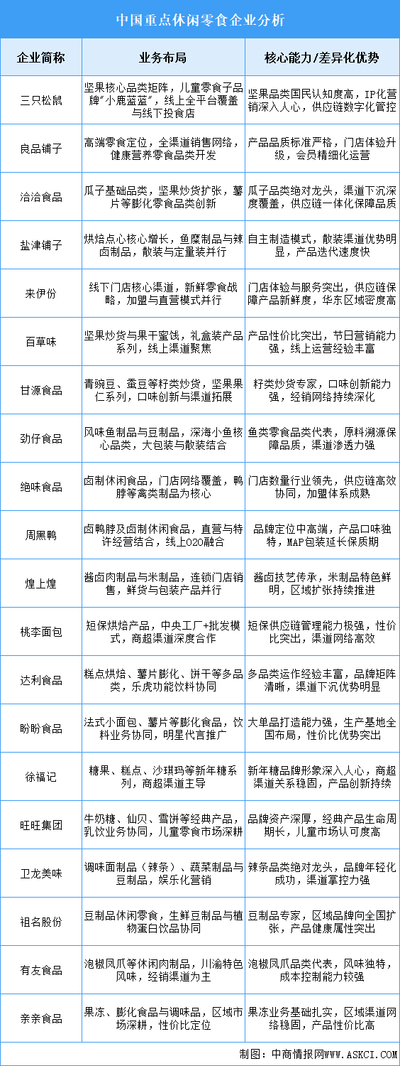 2025年中國休閑零食重點企業(yè)業(yè)務(wù)布局分析（圖）