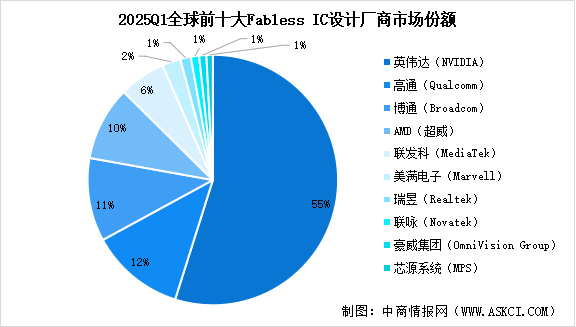 2025年中國(guó)IC設(shè)計(jì)行業(yè)銷售規(guī)模預(yù)測(cè)及行業(yè)競(jìng)爭(zhēng)格局分析（圖）