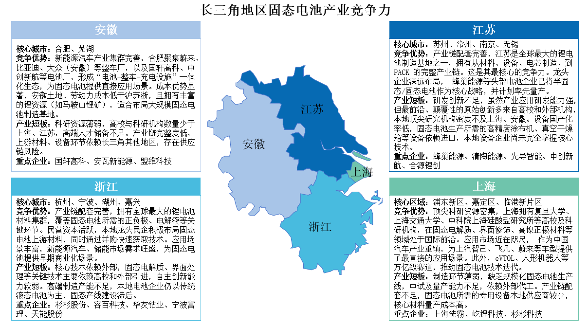 中國固態(tài)電池產(chǎn)業(yè)區(qū)域競爭力全透視：長三角珠三角一騎絕塵，潛力地區(qū)嶄露頭角（圖）