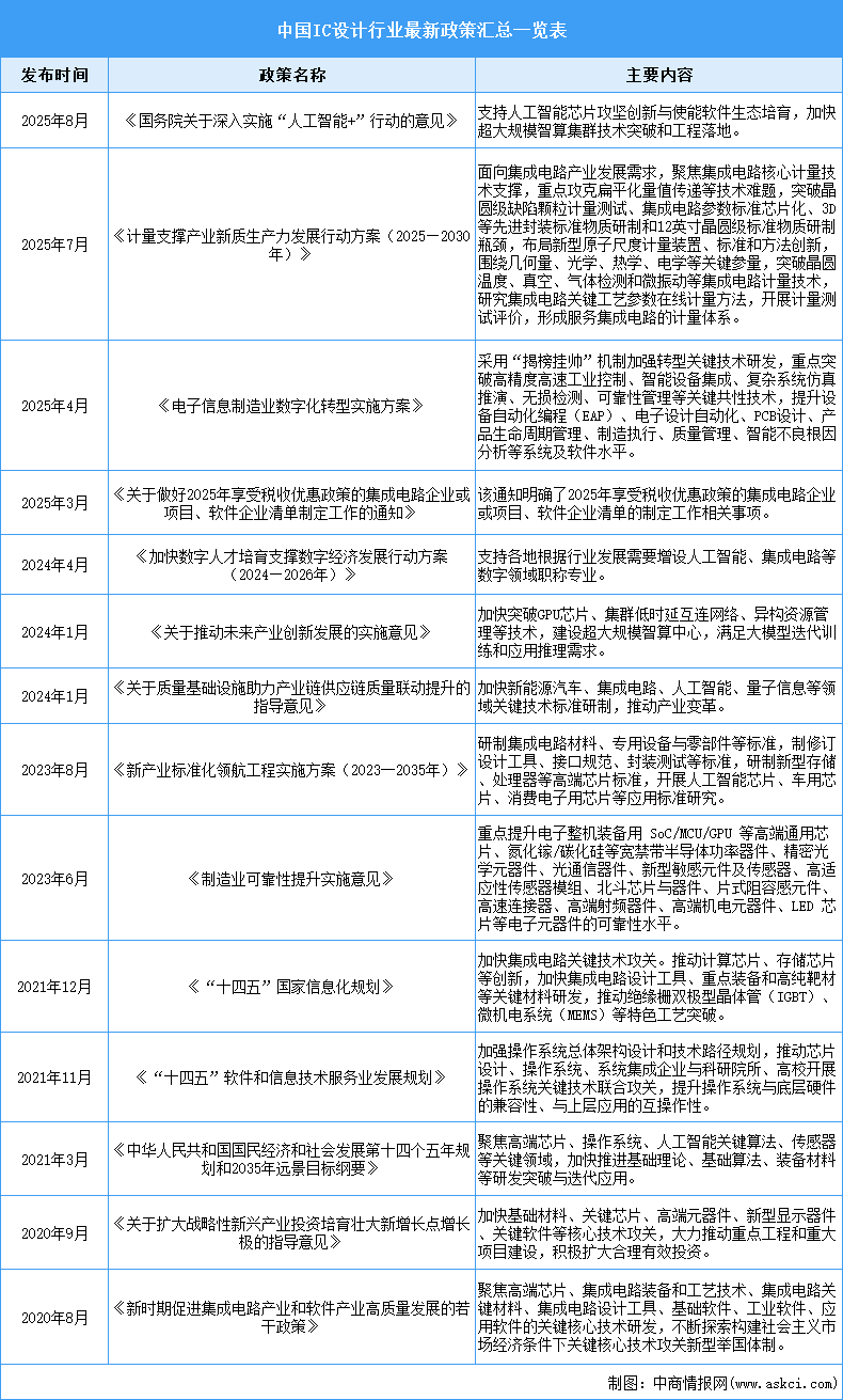 2025年中國IC設(shè)計行業(yè)最新政策匯總一覽（表）