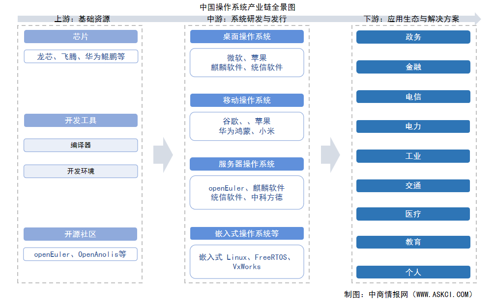 2025年中國操作系統(tǒng)產(chǎn)業(yè)鏈圖譜及投資布局分析（附產(chǎn)業(yè)鏈全景圖）