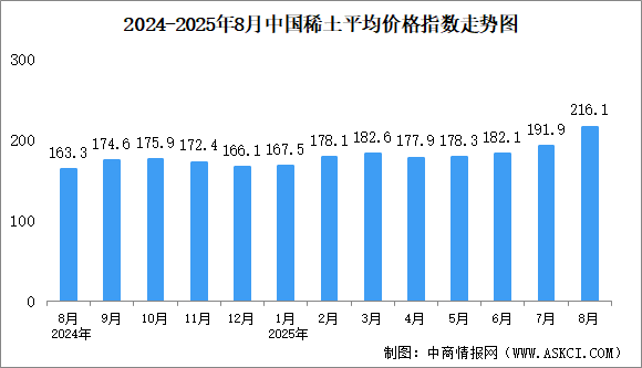 2025年8月中國(guó)稀土價(jià)格走勢(shì)分析：價(jià)格指數(shù)波動(dòng)中上漲