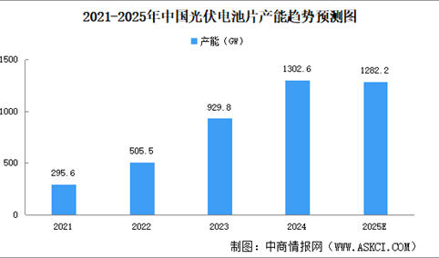 2025年中国光伏电池片市场现状及发展前景预测分析（图）