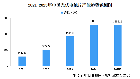 2025年中國光伏電池片行業(yè)市場前景預(yù)測研究報告（簡版）