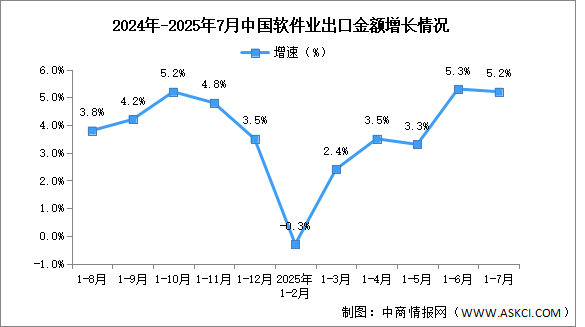 2025年1-7月中國軟件業(yè)務(wù)收入及出口增速分析（圖）
