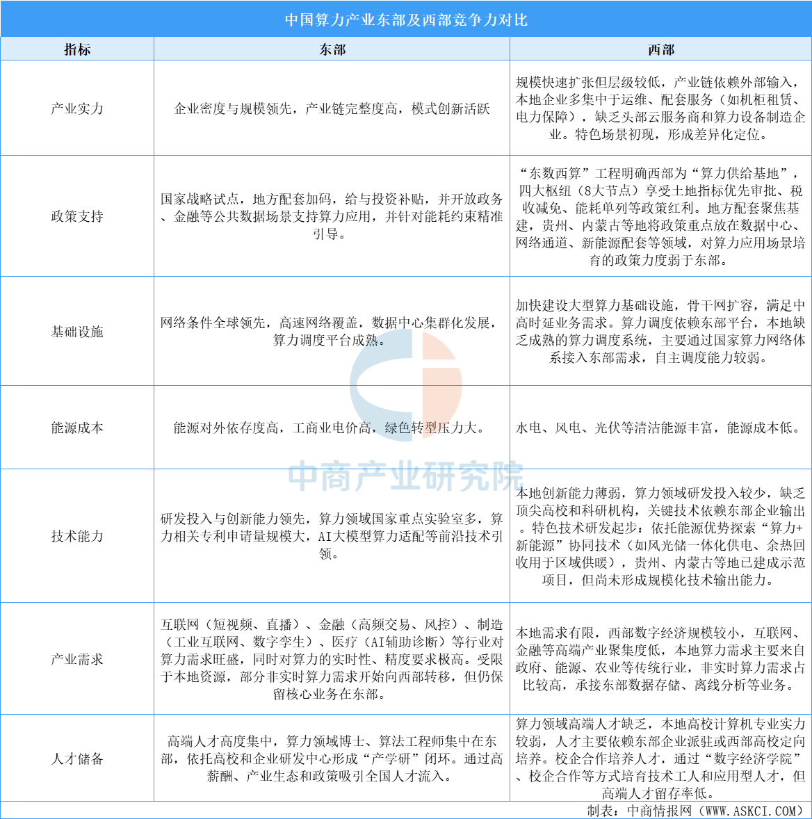 2025年中國算力產(chǎn)業(yè)東部及西部競爭力對(duì)比分析（圖）