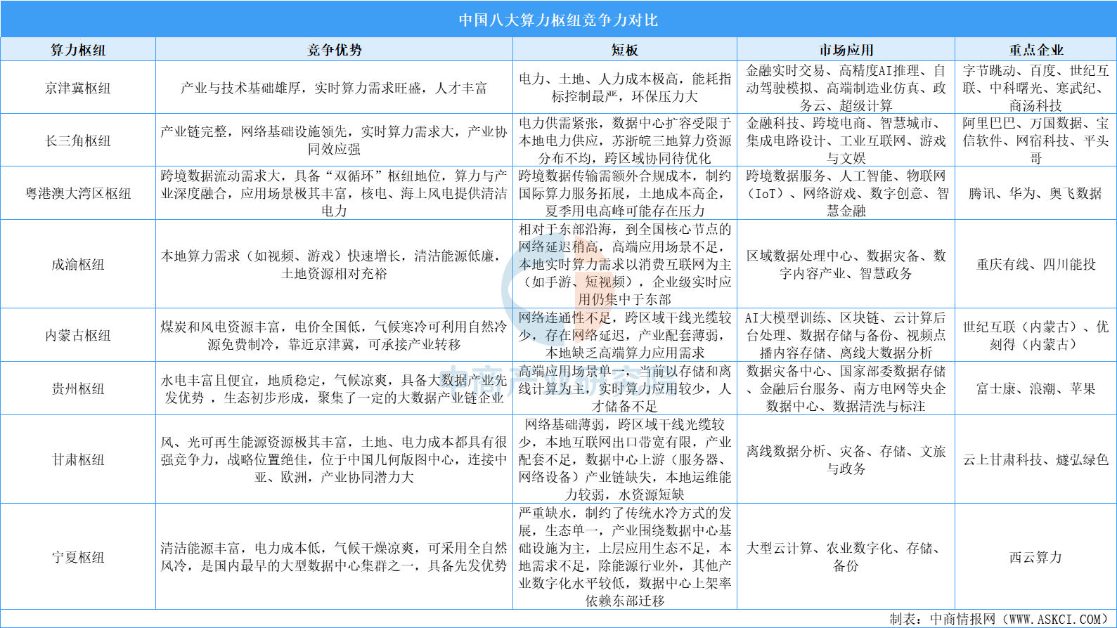 2025年中國八大算力樞紐競爭力分析（圖）
