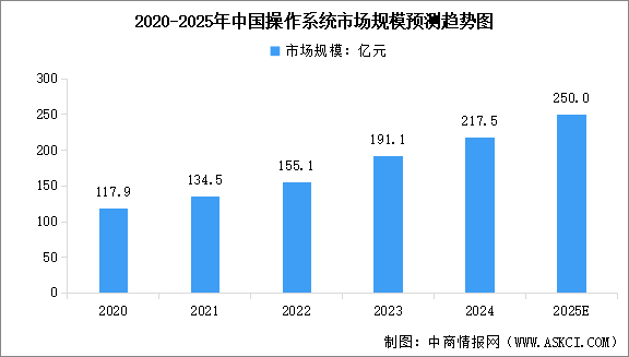 2025年中國(guó)操作系統(tǒng)市場(chǎng)規(guī)模及行業(yè)發(fā)展前景預(yù)測(cè)分析（圖）