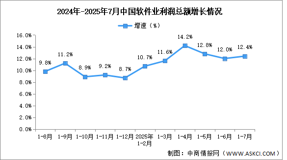 2025年1-7月中國軟件業(yè)務收入及利潤增速分析（圖）