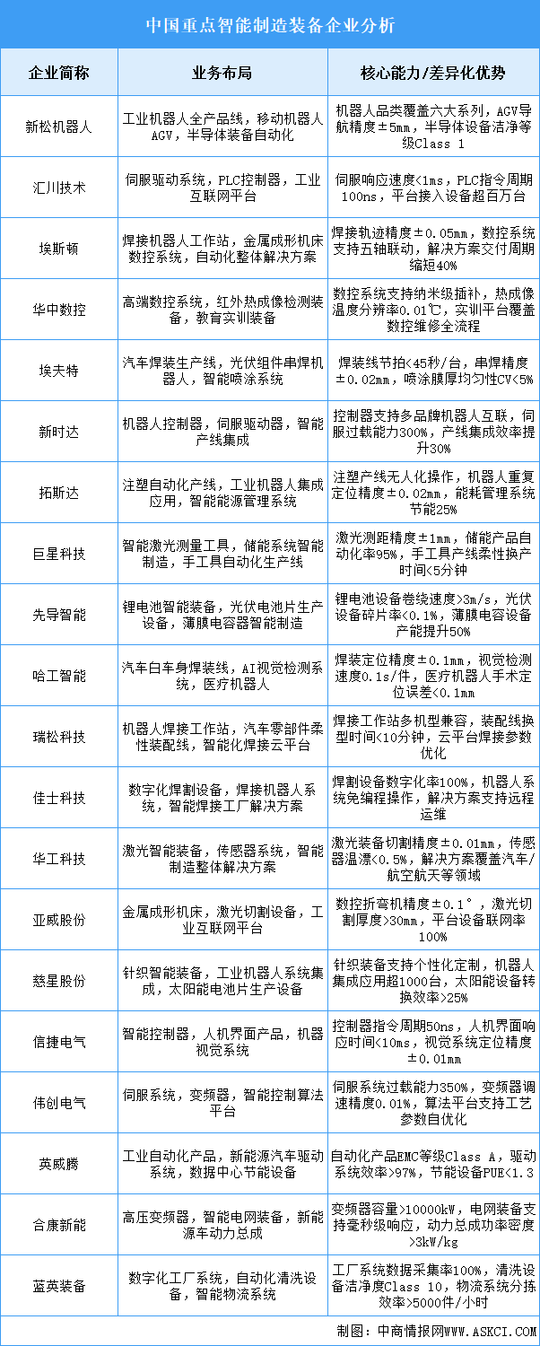 2025年中國(guó)智能制造裝備重點(diǎn)企業(yè)業(yè)務(wù)布局分析（圖）
