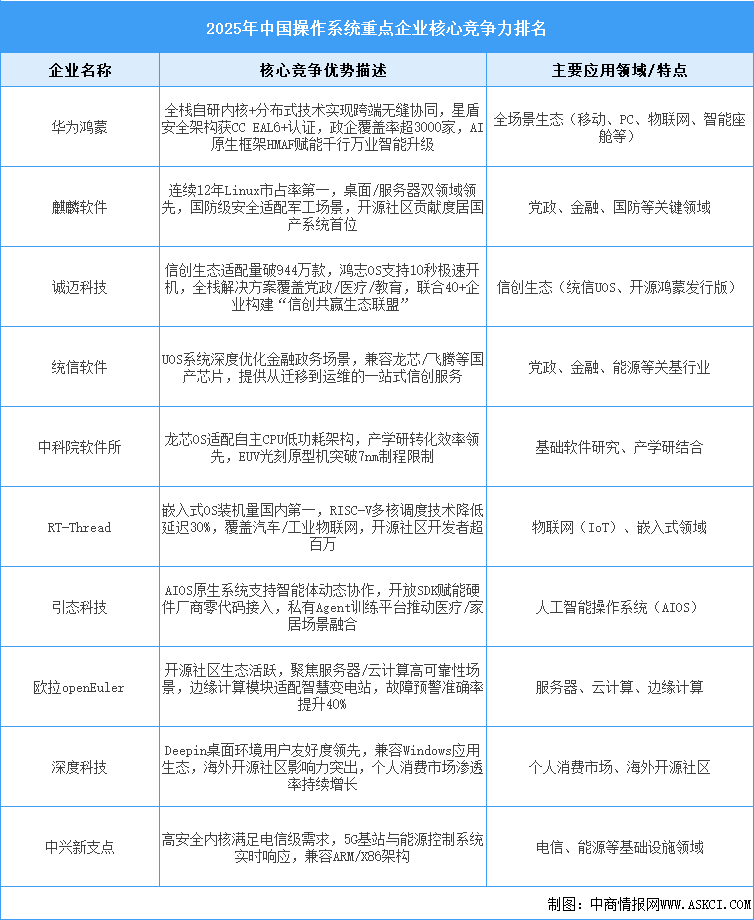 2025年中國(guó)操作系統(tǒng)市場(chǎng)規(guī)模預(yù)測(cè)及重點(diǎn)企業(yè)競(jìng)爭(zhēng)力分析（圖）
