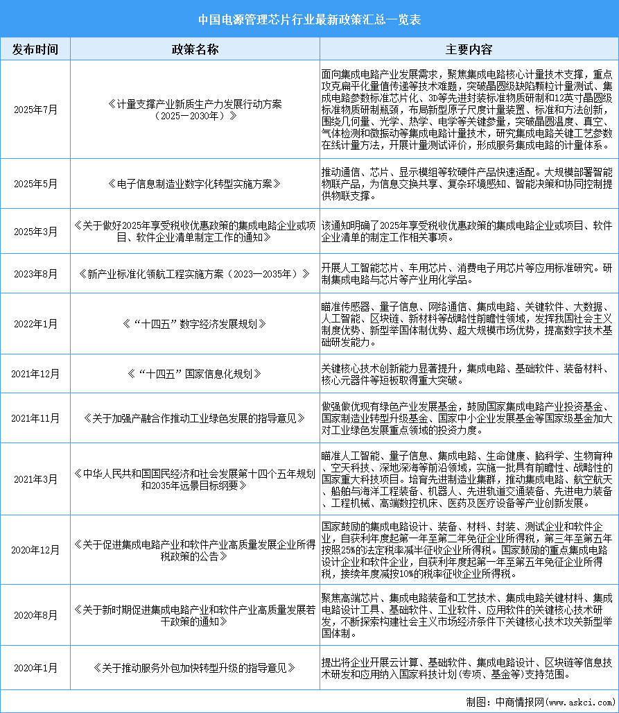 2025年中國電源管理芯片行業(yè)最新政策匯總一覽（表）