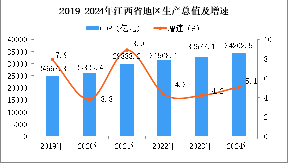 【投資江西】2025年江西省重點(diǎn)產(chǎn)業(yè)投資全景分析（附重點(diǎn)產(chǎn)業(yè)布局、園區(qū)分布、投資保障等）