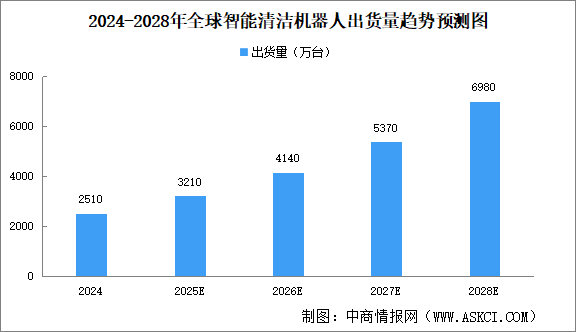 2025年全球智能家居清潔機(jī)器人市場(chǎng)出貨量及競(jìng)爭(zhēng)格局預(yù)測(cè)分析（圖）