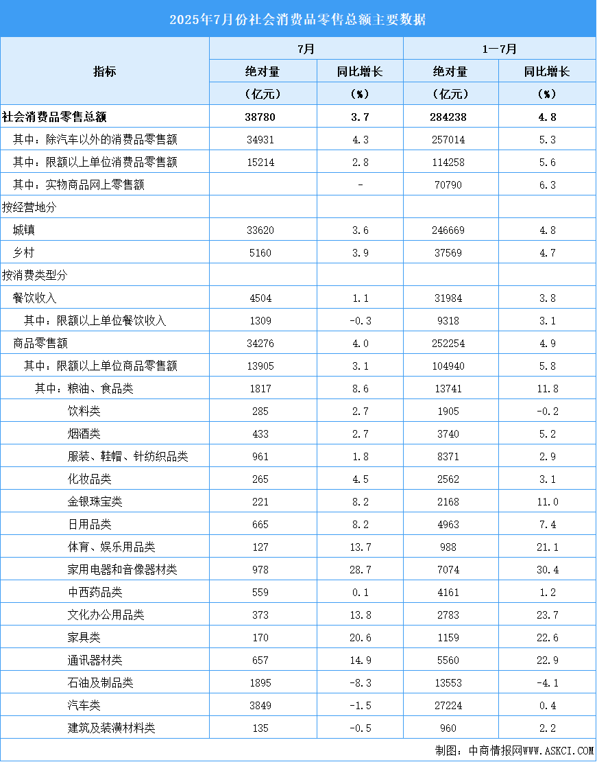 2025年7月份社會消費品零售總額增長3.7%（圖）