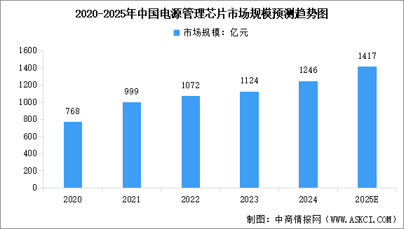 2025年中國(guó)電源管理芯片行業(yè)市場(chǎng)規(guī)模及行業(yè)發(fā)展前景預(yù)測(cè)分析（圖）