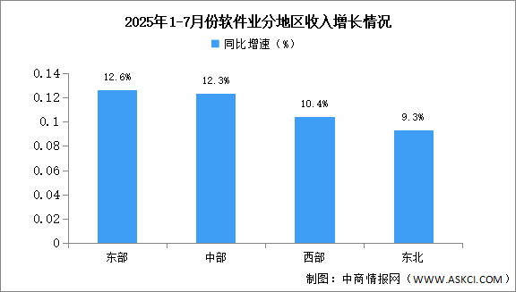 2025年1-7月中國軟件業(yè)分地區(qū)運(yùn)行情況分析（圖）