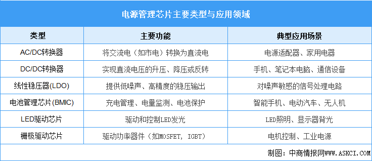 2025年中國電源管理芯片行業(yè)市場前景預(yù)測研究報(bào)告（簡版）