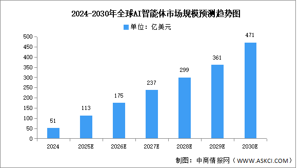 2025年全球及中國(guó)AI智能體市場(chǎng)規(guī)模預(yù)測(cè)分析（圖）