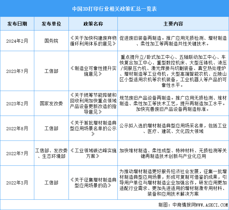 2024年中國3D打印行業(yè)最新政策匯總一覽（圖）