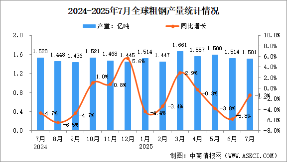 2025年7月全球粗鋼產(chǎn)量分析：同比下降1.3%（圖）