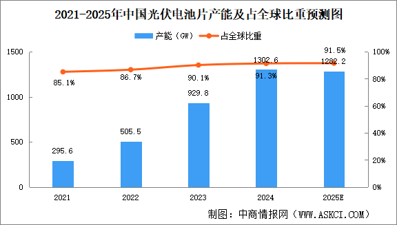 2025年中國光伏電池片產(chǎn)能及產(chǎn)量預(yù)測分析（圖）